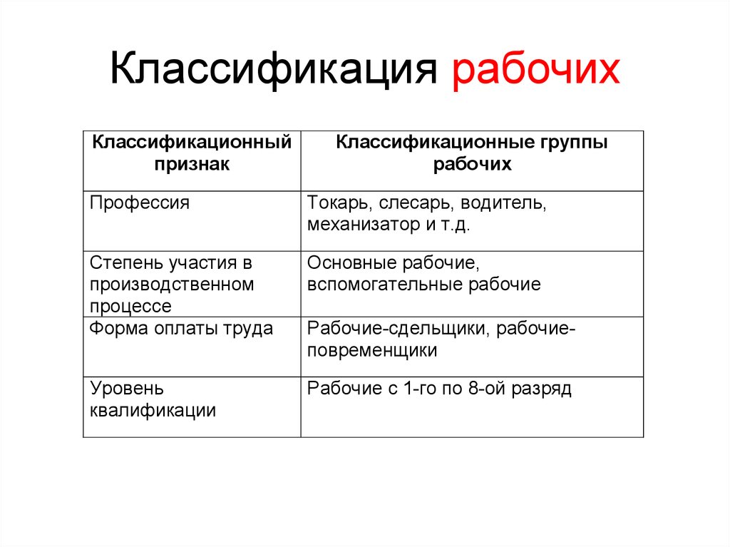 Рабочая группа это. Классификация рабочих мест. Схема классификации рабочих мест. Классификация работников по классификации. Рабочие классифицируются.