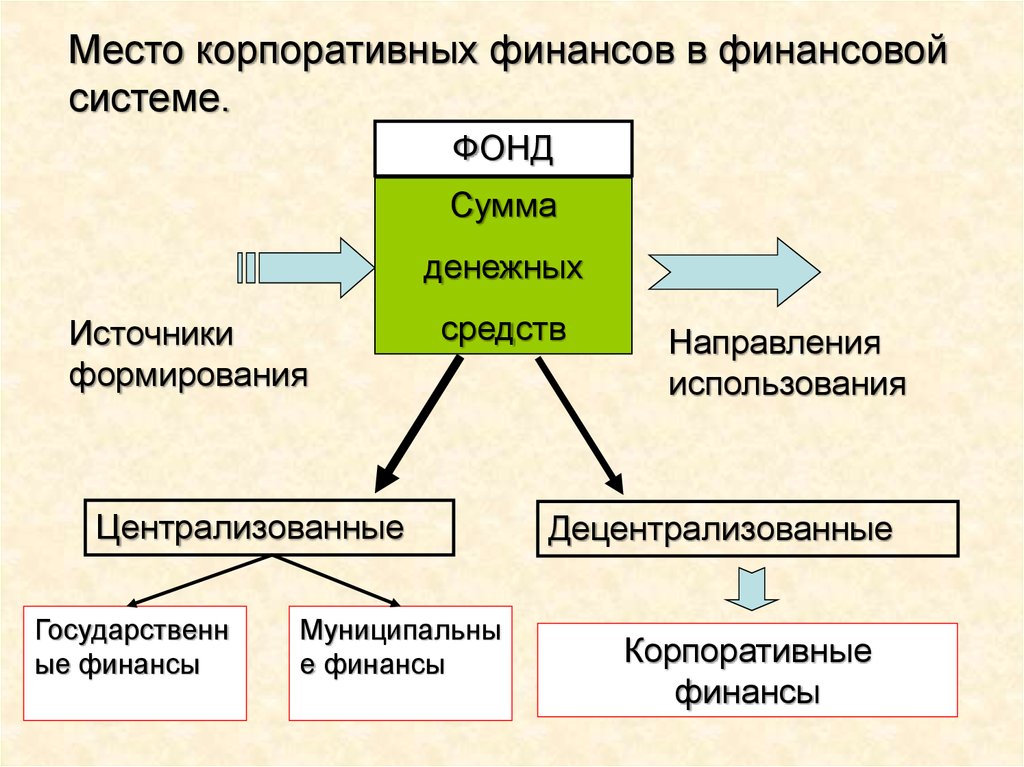 Корпоративные финансы. Схема корпоративных финансов. Источники корпоративных финансов. Корпоративные финансы в финансовой системе. Централизованные финансы источники.