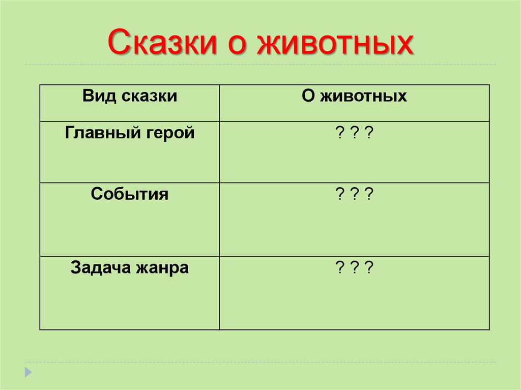 Жанр сказки ошибки. Жанры сказок. Задача жанра сказки. Особенности жанра Сказ. Сказка о животных особенности жанра.