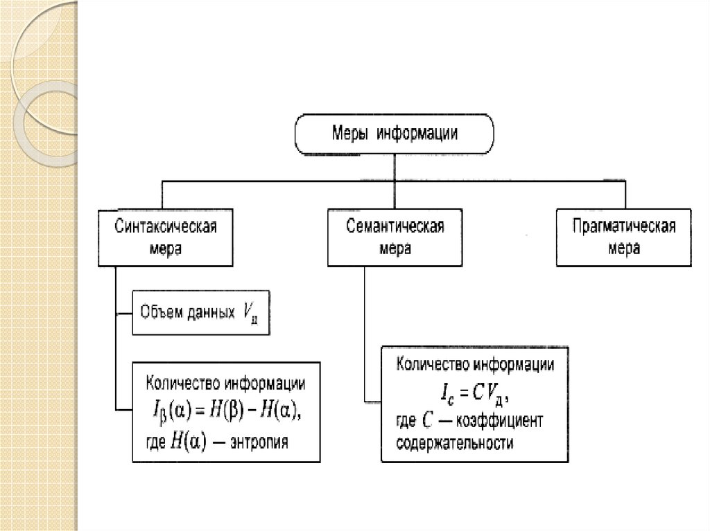 Какие есть меры информации