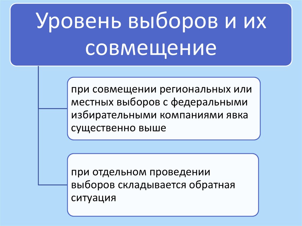 Курсовая работа по теме Основные факторы, влияющие на электоральное поведение граждан в субъектах РФ
