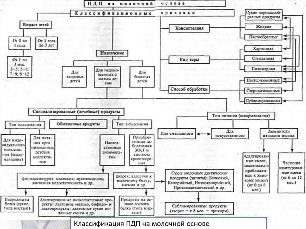Схема классификации молока