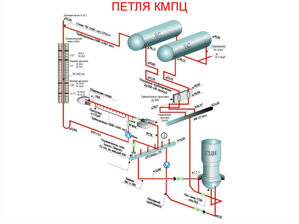 Контур циркуляции. Контур многократной принудительной циркуляции РБМК схема. Схема КМПЦ РБМК-1000. Петля циркуляции теплоносителя РБМК. Всасывающий коллектор РБМК.