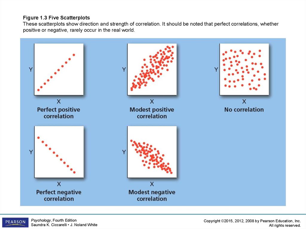 Figure 1.3 Five Scatterplots These scatterplots show direction and strength of correlation. It should be noted that perfect correlations, whether positive or negative, rarely occur in the real world.