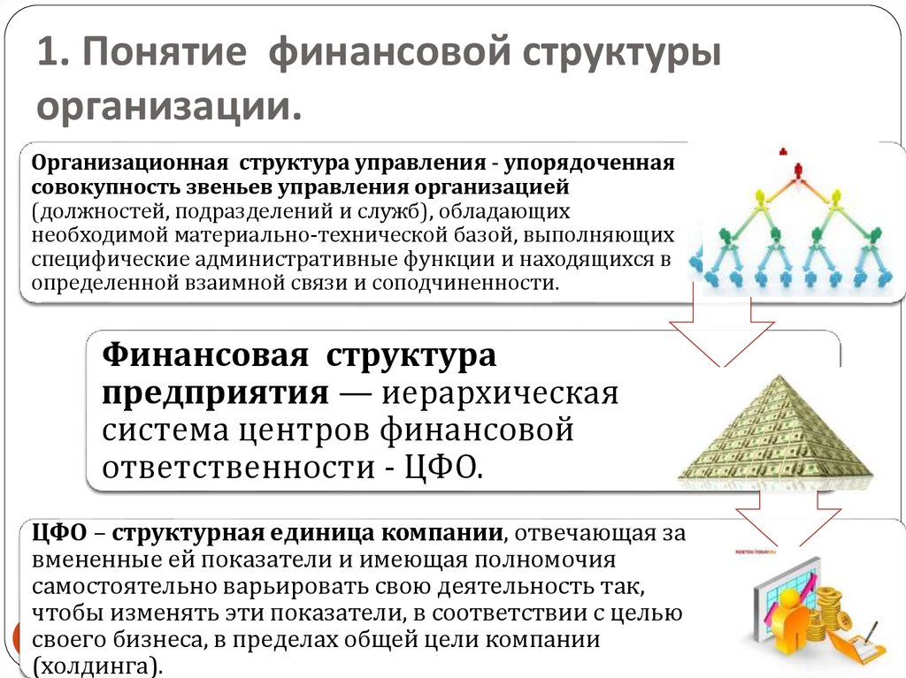 Характеристика финансовой структуры организации