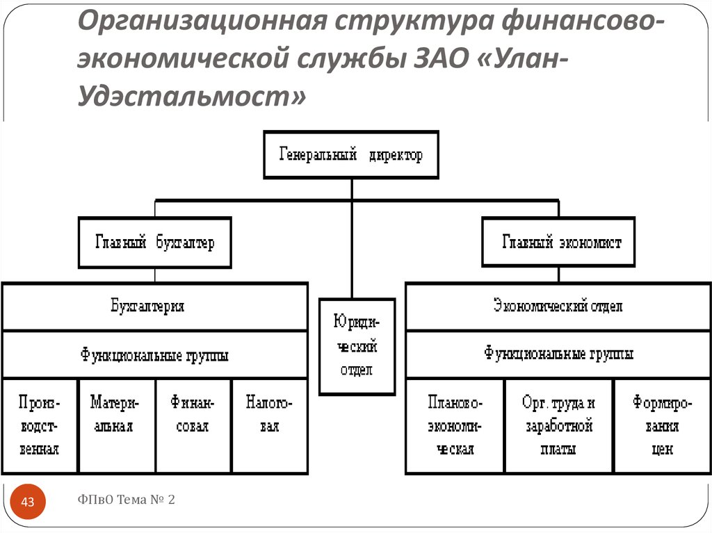 Организационная структура финансово-экономической службы ЗАО «Улан-Удэстальмост»