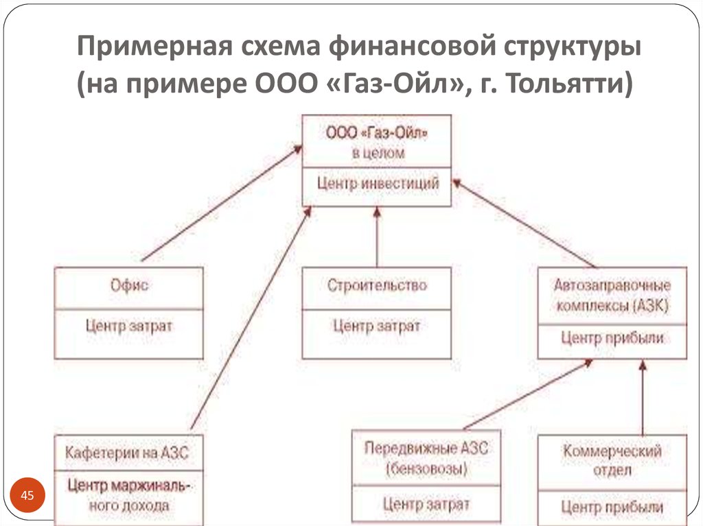 Примерная схема финансовой структуры (на примере ООО «Газ-Ойл», г. Тольятти)