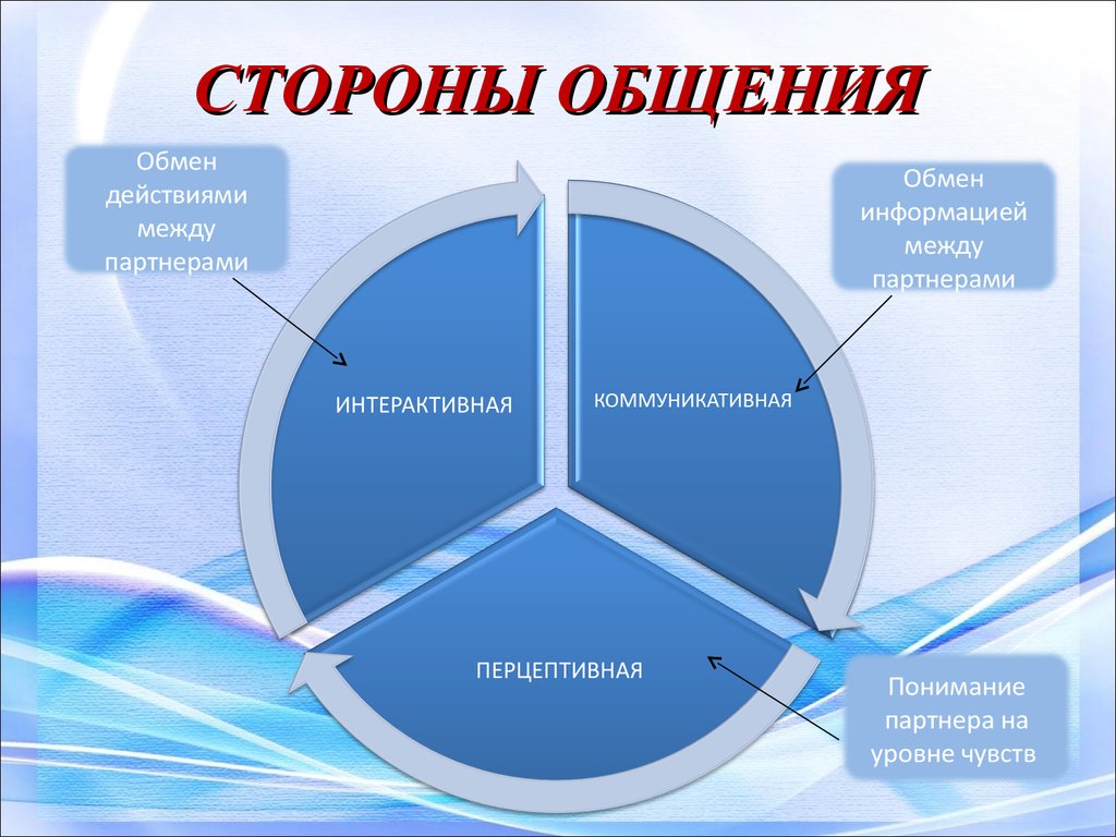 Коммуникативная перцептивная. Стороны общения. Три стороны общения. Стороны общения в психологии. Стороны общения коммуникативная Перцептивная интерактивная.