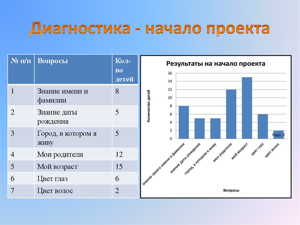 Дата начала проекта