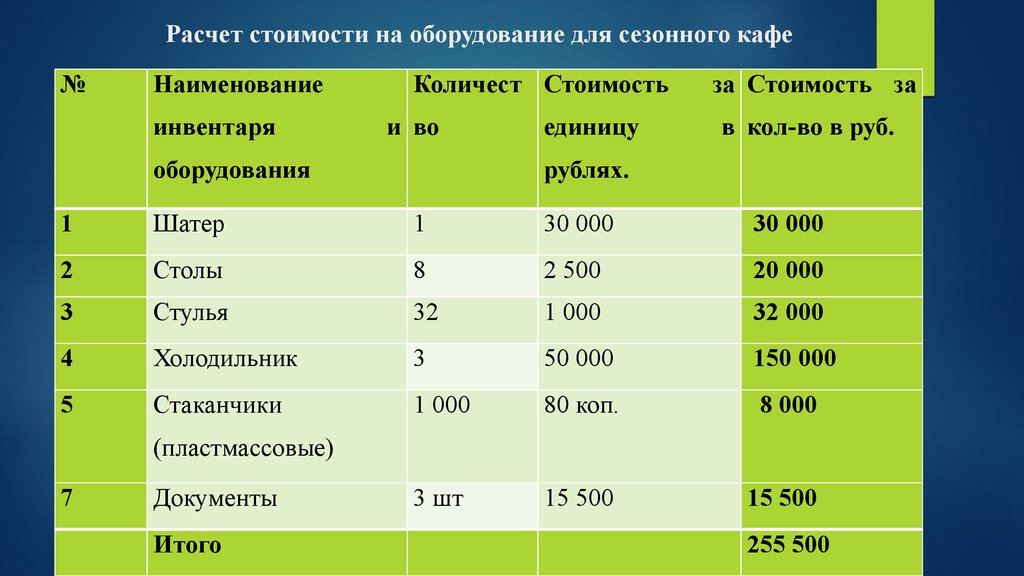 Расчет оборудования. Расчет стоимости оборудования. Калькуляция аренды. Расчет затрат на оборудование. Калькуляция стоимости оборудования.