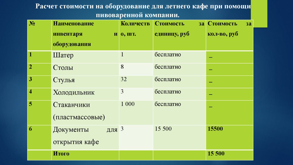 Расчет стоимости оборудования. Расчет стоимости технологии ресторана. Оптимизация ассортимента кафе это.