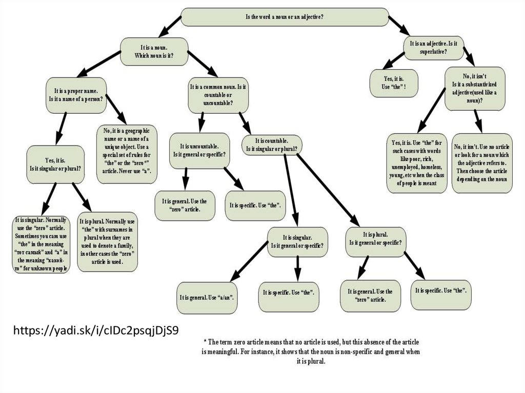 Basic Rules Of The Articles Online Presentation