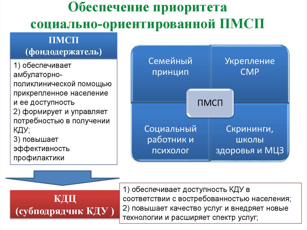 Обеспечение приоритета. Школы здоровья ПМСП. В ПМСП является приоритетным. Приоритет в сохранении здоровья личности и семьи по ПМСП. Приоритетом в сохранении здоровья личности и семьи по ПМСП являются.