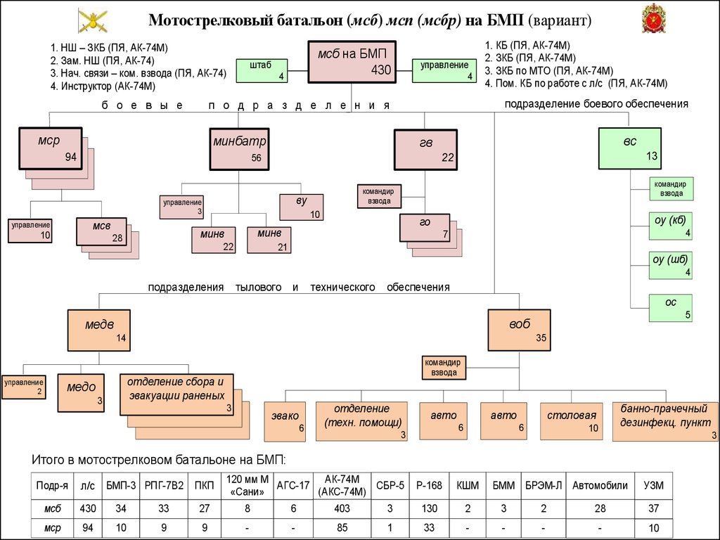 Структура мотострелкового батальона вс рф нового образца