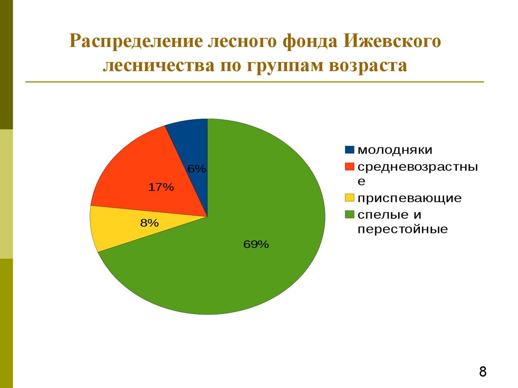 Распределение лесного фонда. Распределение лесов. Группы лесов.