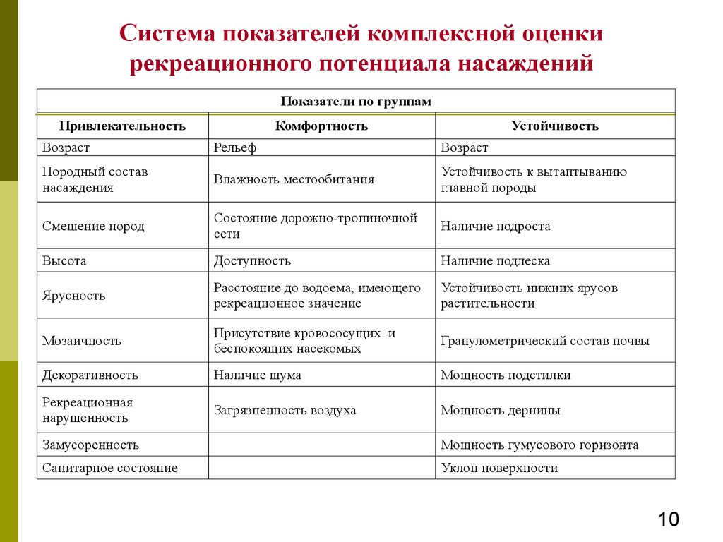 Система показателей оценки. Оценка рекреационного потенциала. Система оценки показателей. Рекреационная оценка насаждений критерии оценки. Шкала оценки насаждений.