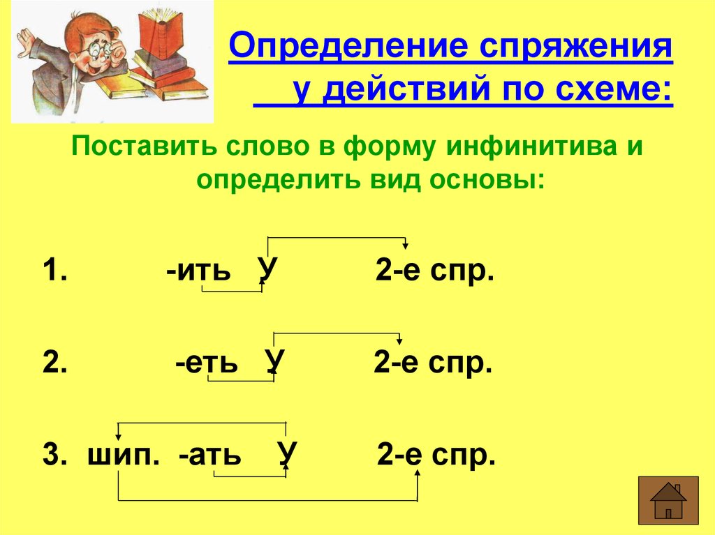 Ить б. Схема СПР. 2 СПР на ить. 1.Ить (у.)-инфинитив. Как определить еть или ить.