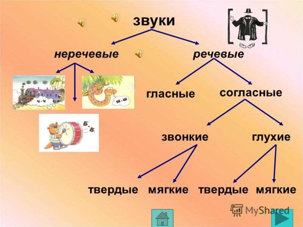 Окружающее согласно. Речевые и неречевые звуки. Речевые и неречевые звуки 1 класс. Презентация речевые и неречевые звуки. Конспект занятия речевые и неречевые звуки.