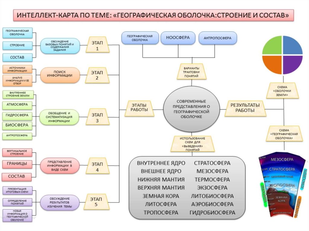 Интеллект карта по биосфере