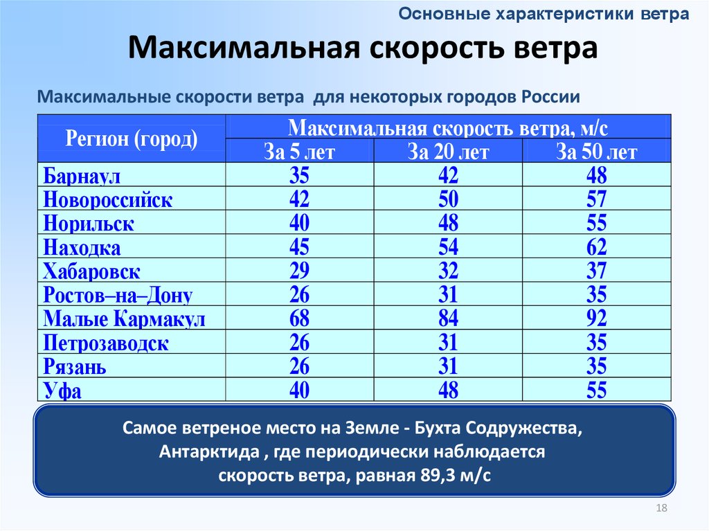 Как известно максимальная скорость в природе это. Максимальная скорость ветра. Максимальная скорость ветра в России. Максимальная скорость ветра в СПБ. Определение скорости ветра.