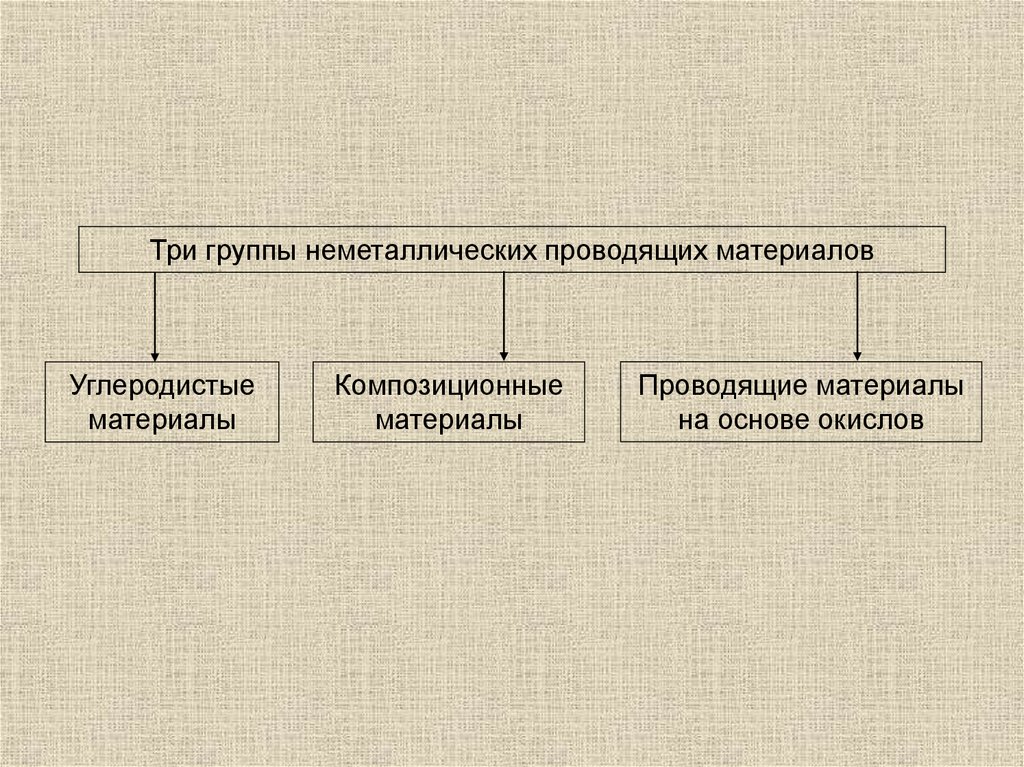 Проводящие материалы. Неметаллические проводниковые материалы. Классификация и виды проводниковых материалов. Композиционные проводниковые материалы. Неметаллические проводниковые материалы классификация.