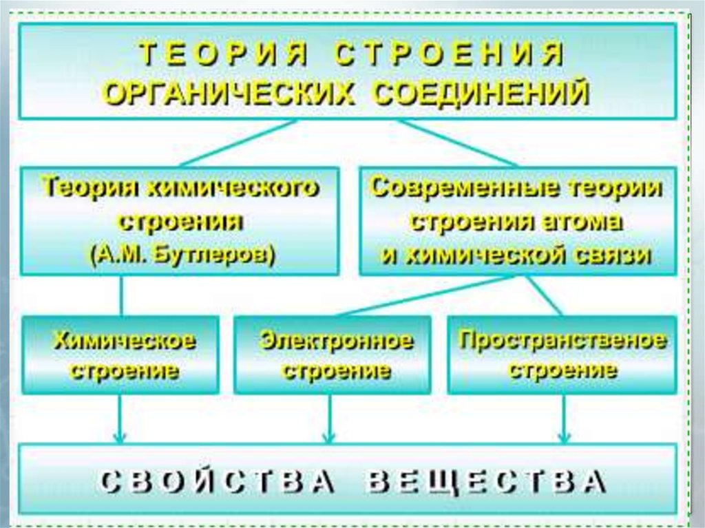 Органические строения. Теория органических веществ. Строение органических соединений. Теория строения органических соединений схема. Современные представления о структуре органических соединений..