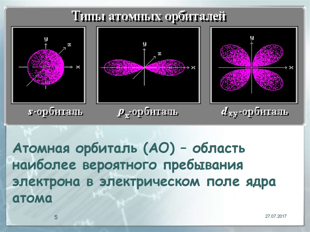 Известные виды атомов. Строение атомных орбиталей. Атомная орбиталь. Атомные орбитали магния. Ядро и орбиталь.