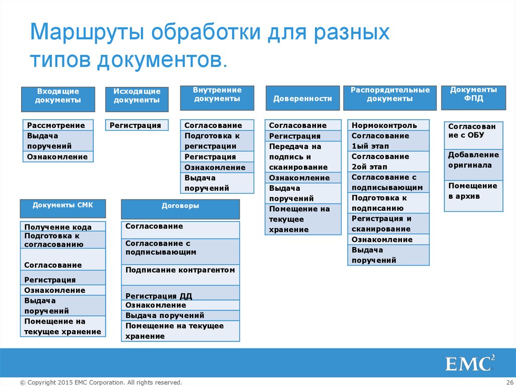 Виды различных документов. Маршрут обработки документов. Составьте маршрут обработки документа. Составить маршрут обработки данного документа. Составьте маршрут обработки данного документа..