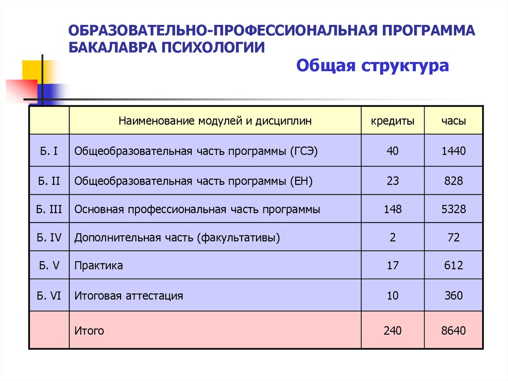 Учебный план по психологии