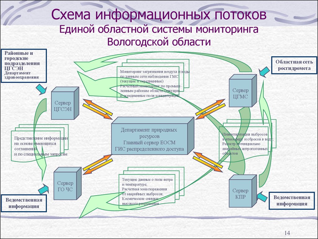 Информационная схема. Схема информационных потоков. Схема информационных потоков информационной системы. Схема информационных потоков предприятия пример. Общая схема информационных потоков в организации.