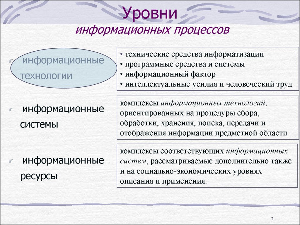 Информационный фактор. Уровни информационных процессов. Уровни представления информационного процесса. Уровни информационных технологий. Концептуальный уровень представления информационных процессов.