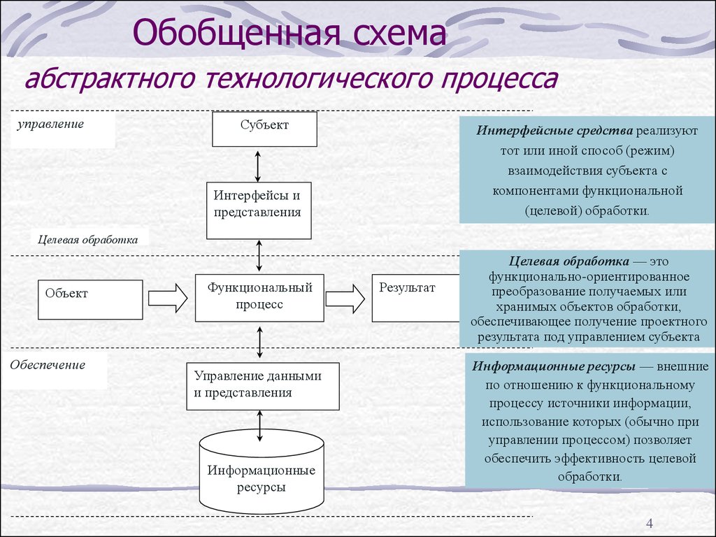 Обработка информации информационной системы. Схема абстрактного технологического процесса. Схема управления процессом проектирования. Структурная технология проектирования схема. Схема технологического процесса обработки данных.