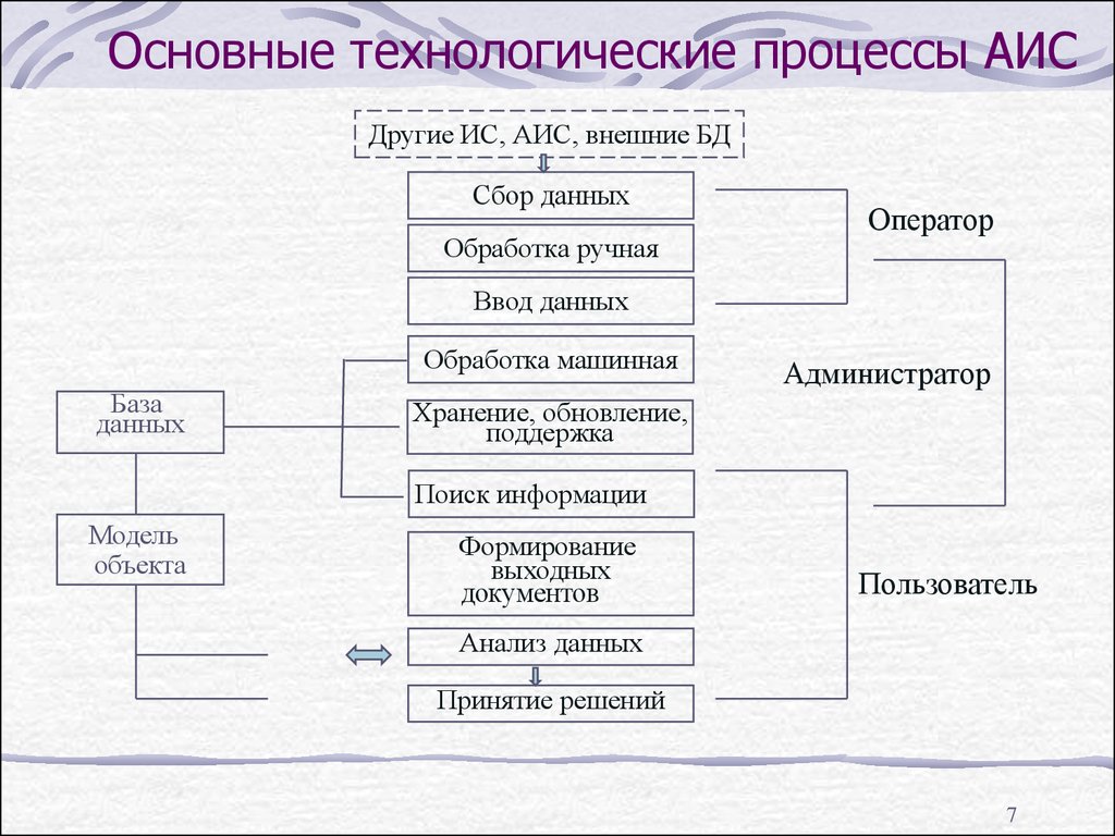 Использование технологических процессов. Схема технологического процесса обработки данных. Обобщённая схема технологического процесса обработки информации. Схема работы системы и Технологический процесс обработки данных.. Основные технологические процессоры АИС.