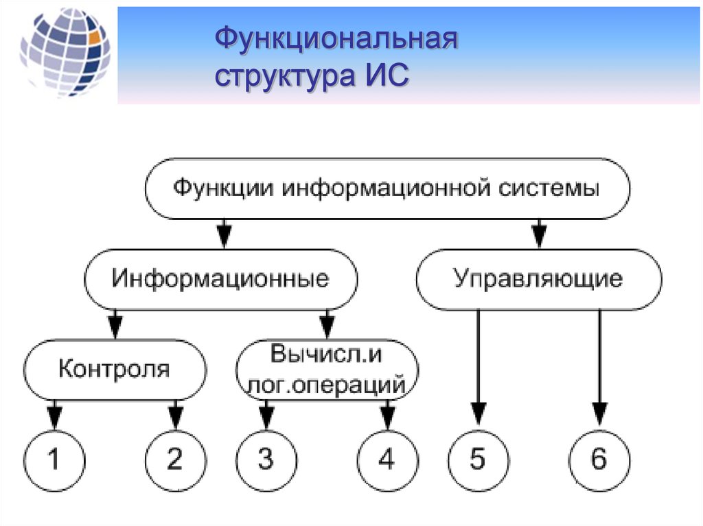 Функциональное строение. Структурно функциональная схема информационной системы. Схема функциональной структуры ИС. Структура функциональной подсистемы информационной системы. Функциональная схема информационной системы пример.