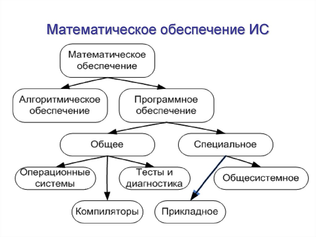 Техническое обеспечение информационных. Математическое обеспечение. Математическое и программное обеспечение. Математическое обеспечение информационных технологий. Программно математическое обеспечение.