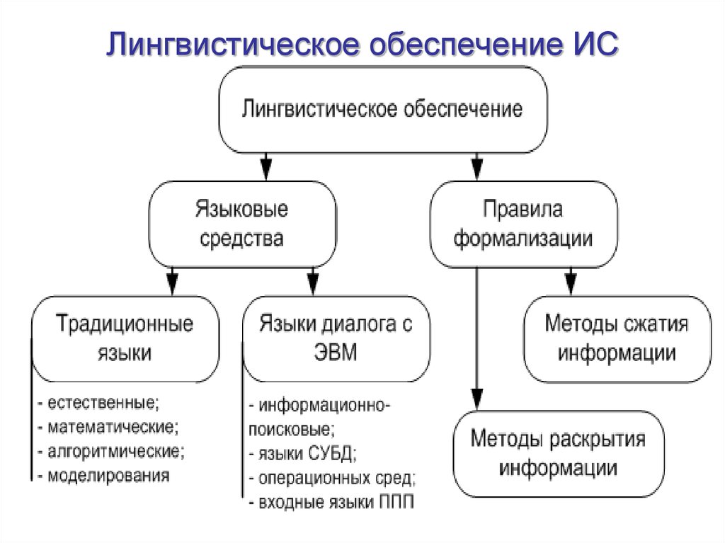 Совокупность унифицированных систем документации схем информационных потоков циркулирующих