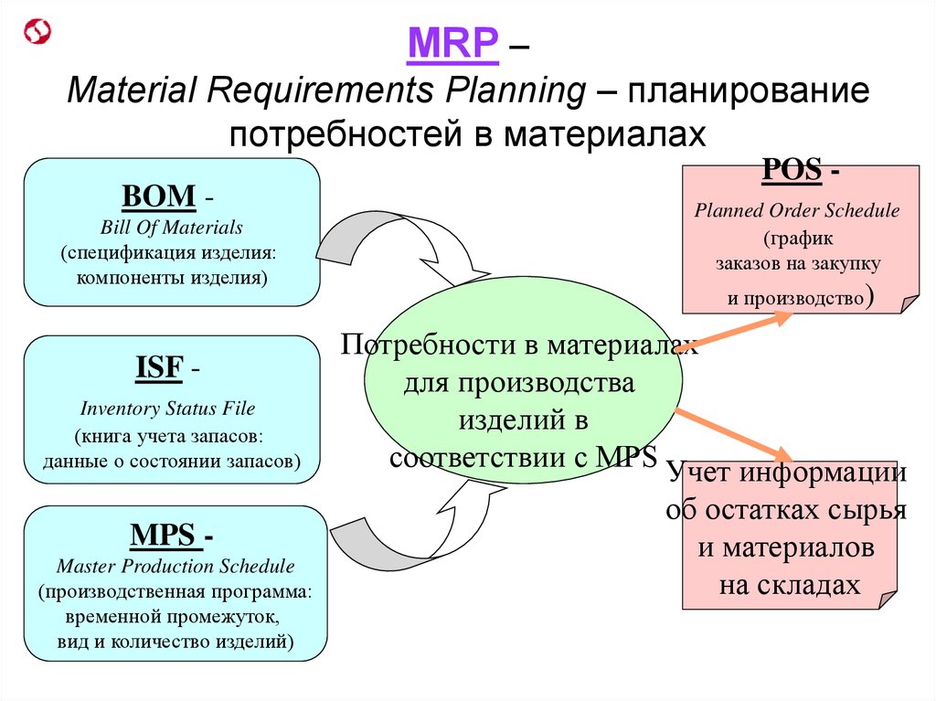 План потребности в материалах