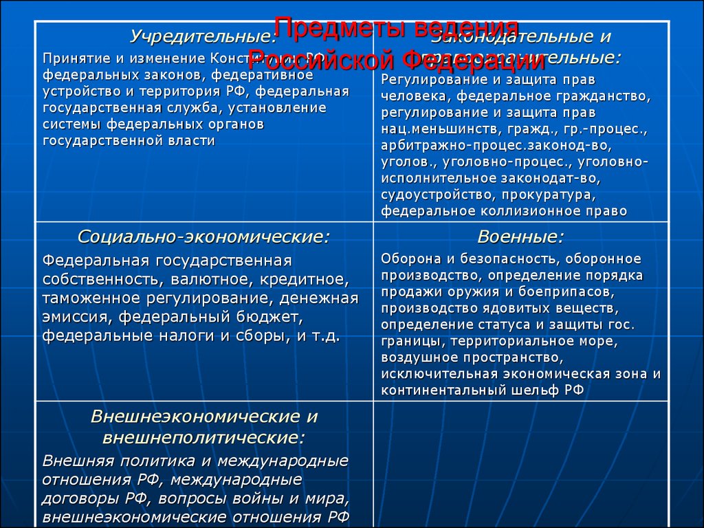 Центр ведения. Предметы ведения России;. Предметы ведения Федерации. Предмет ведения это. Предметы ведения таблица.