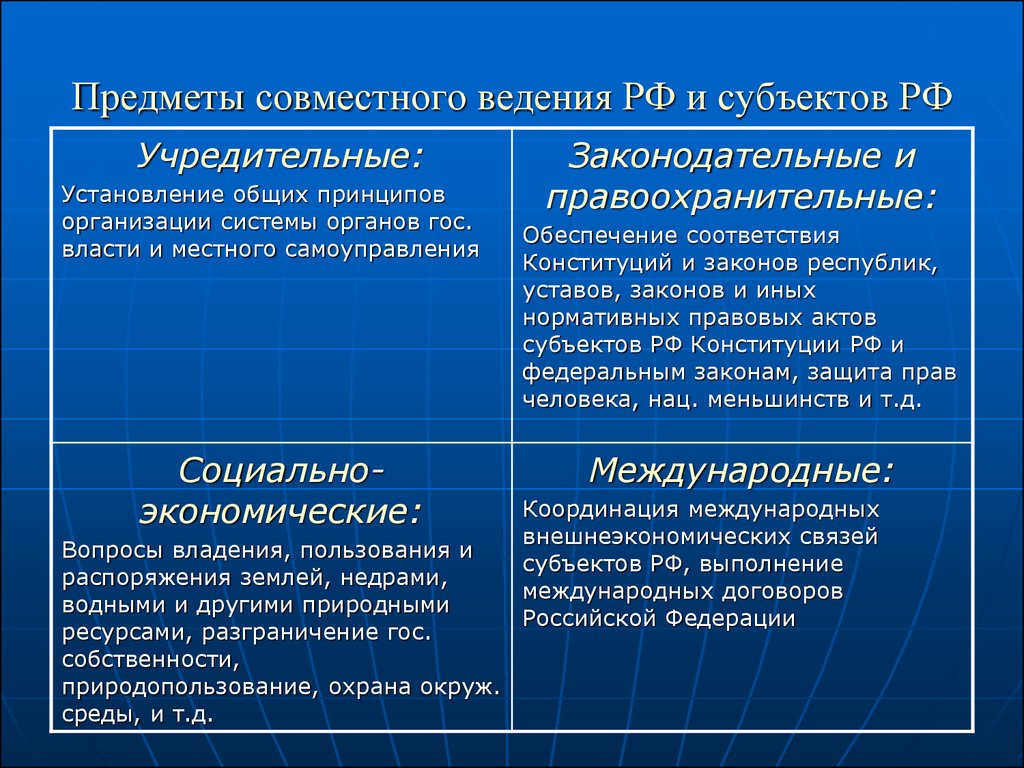 Наименование начального и конечного субъекта. Предмет ведения Российской Федерации субъектов РФ. Ведение РФ И совместное ведение РФ И субъектов. Предметы совместного ведения РФ. Предметы совместного ведения РФ И субъектов.