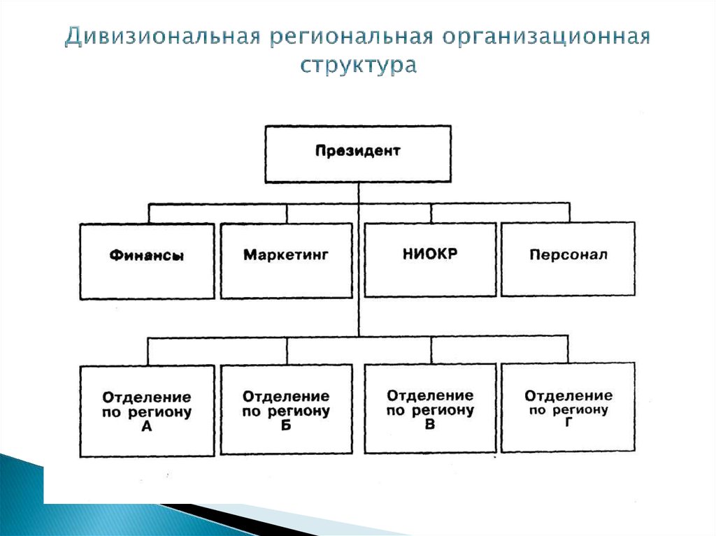 Схема дивизионная организационная структура