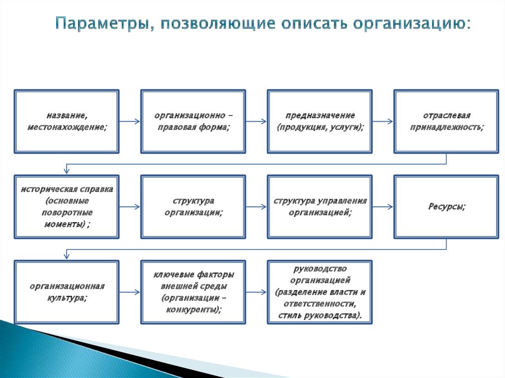 Организацию характеризует