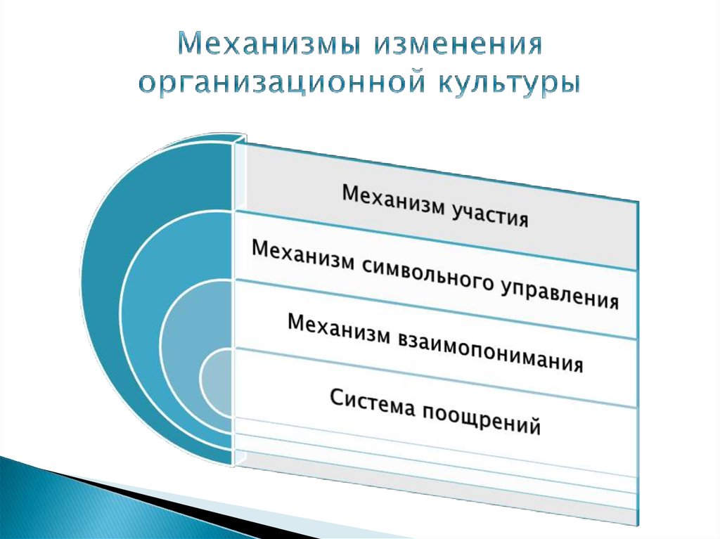 Процесс изменения организационной культуры