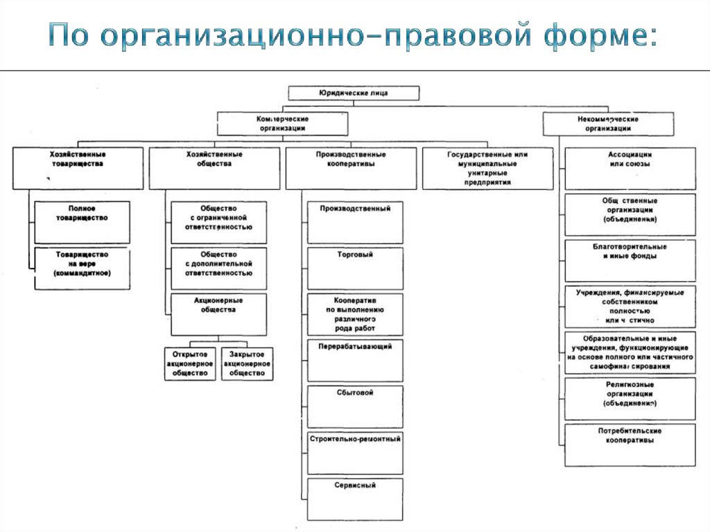 Организационно правовая система государственного управления. Организационно-правовая форма администрации. Организационно-правовая форма это. Организации правовые формы администрации. Организационно-правовая форма управляющей компании.