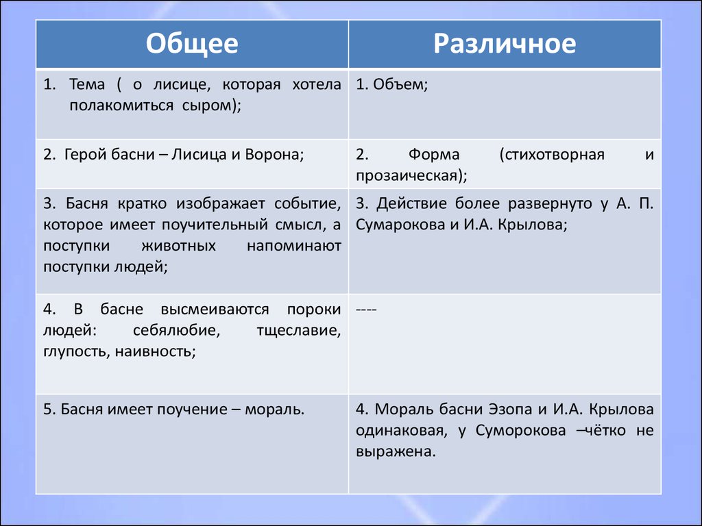 Сравнение басен. Сравнительный анализ басен лисица и виноград Эзопа и Лафонтена. Сравнительный анализ басен. Сравнительный анализ басен лисица и виноград. Сравнение басен Крылова и Эзопа.