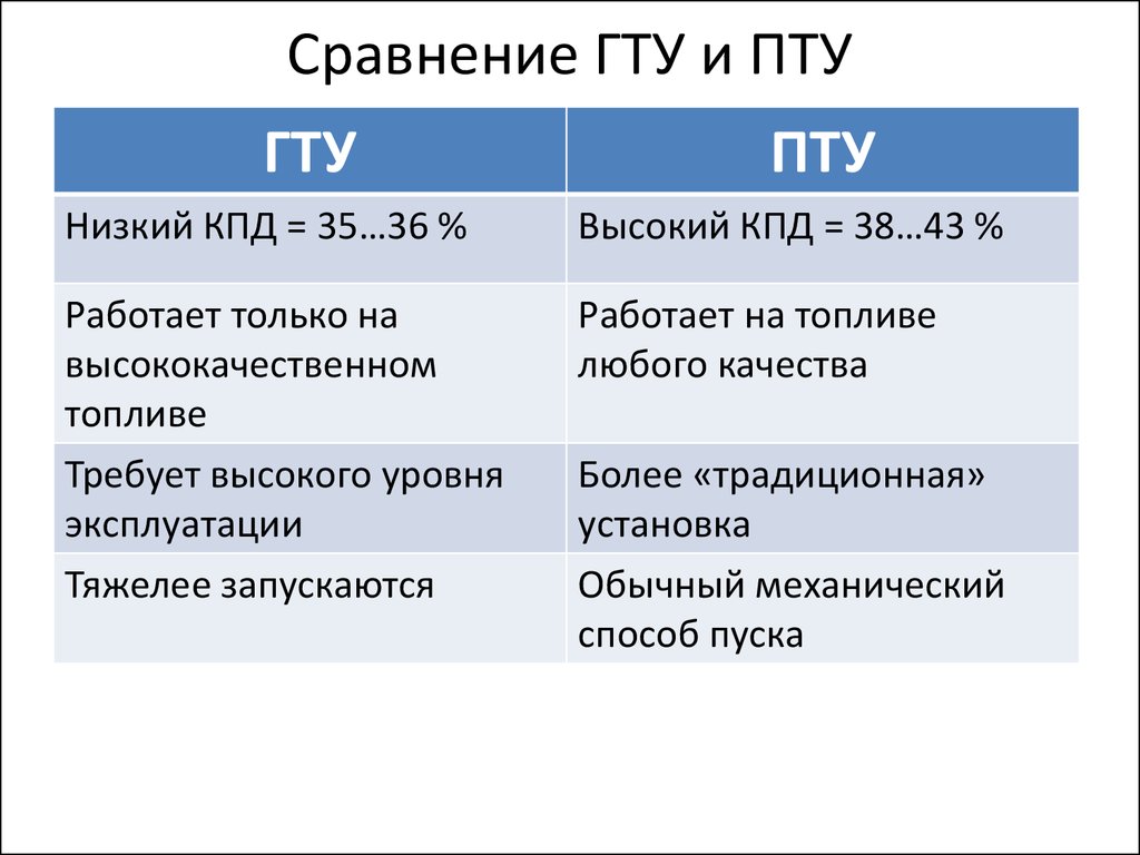 Кпд установки. КПД пту. Сравнение ГТУ И пту. КПД ГТУ И пту. КПД пту ГТУ И ПГУ.