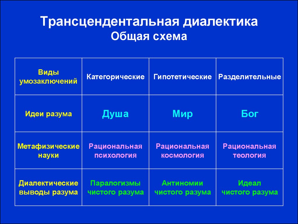 Категории диалектики. Категории диалектики схема. Диалектическая философия представители. Категории диалектики в философии таблица. Формы современной диалектики:.