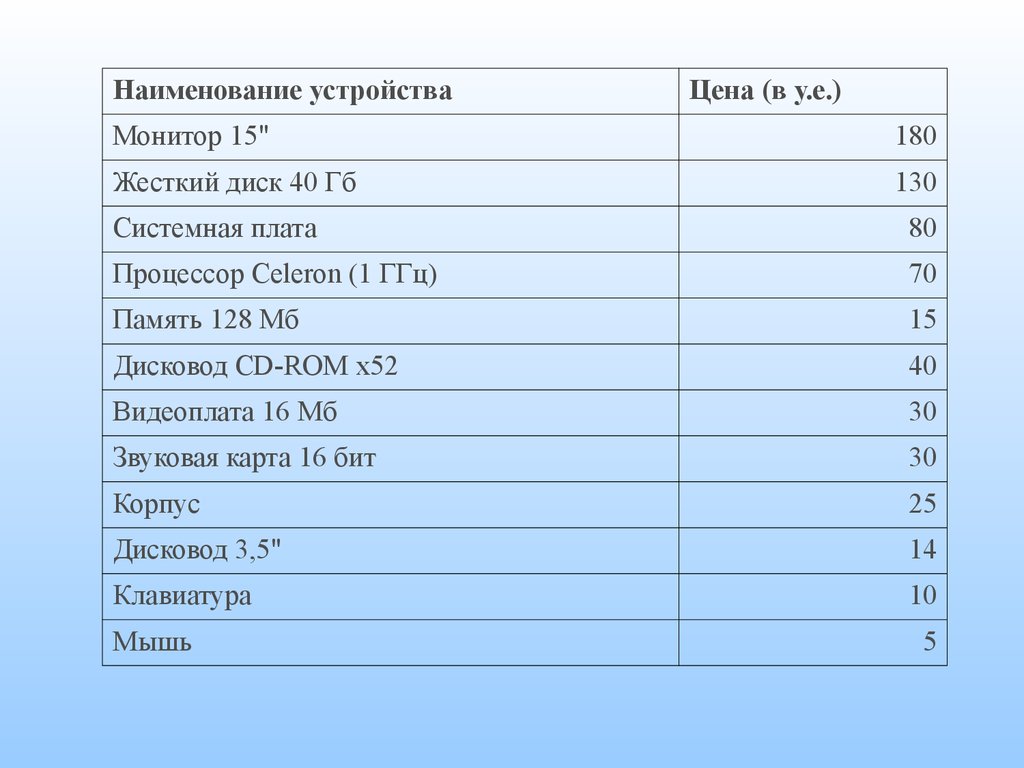 Наименование устройств. Наименование устройства цена.