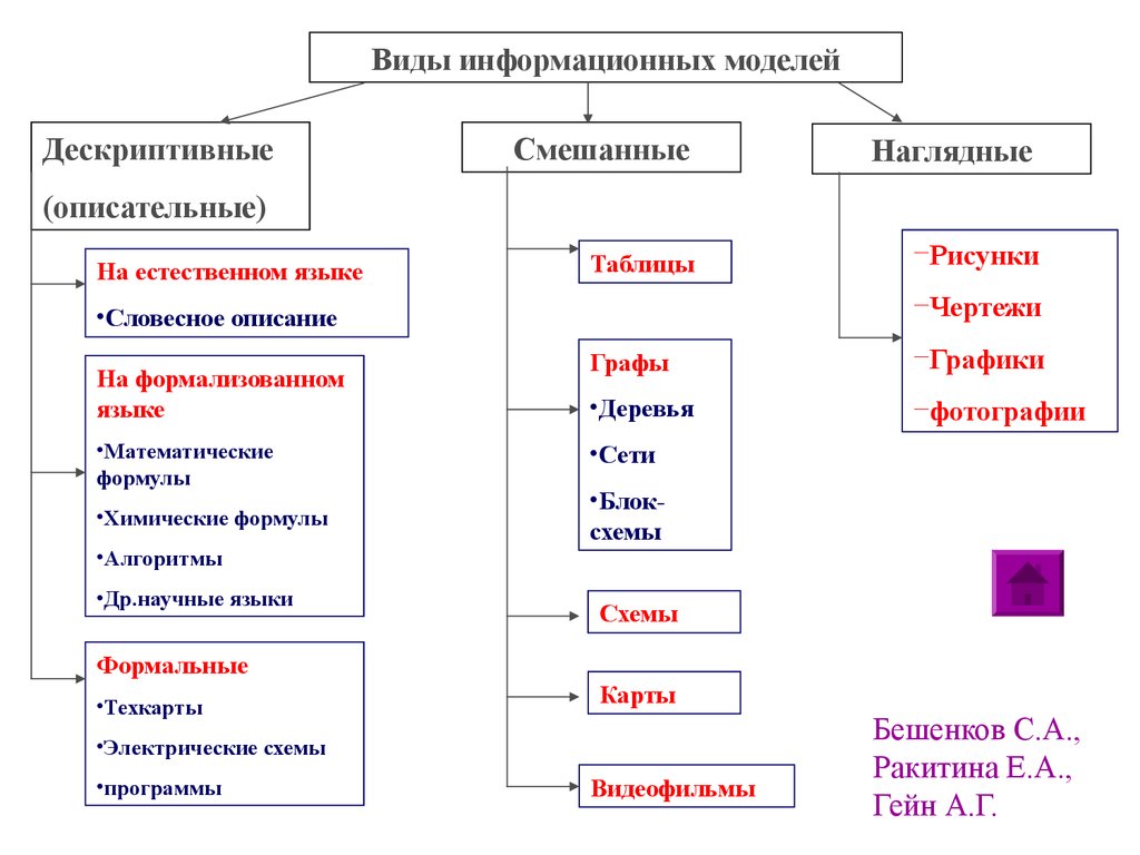 Знаковой информационной моделью не является рисунок