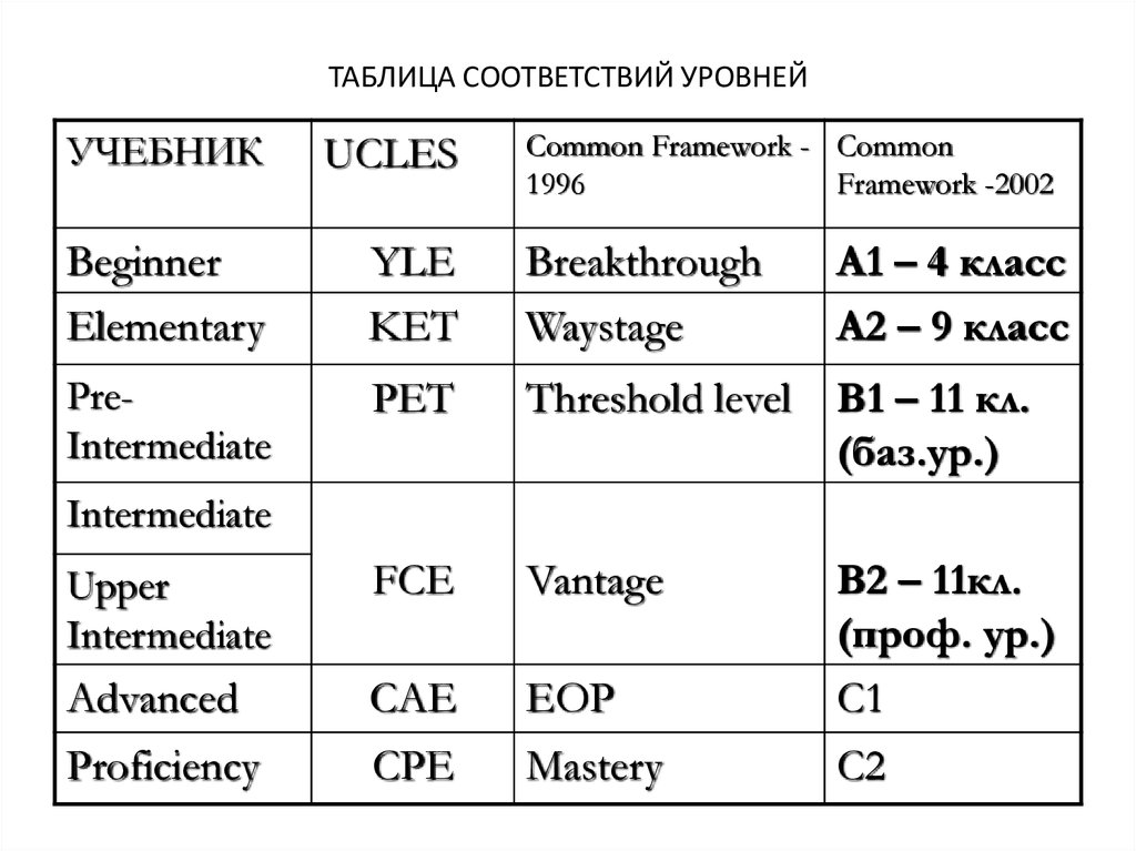 Уровни соответствия. Табюлицасоответствий степеней. Stepn максимальные показатели common. Соответствие уровней русского.