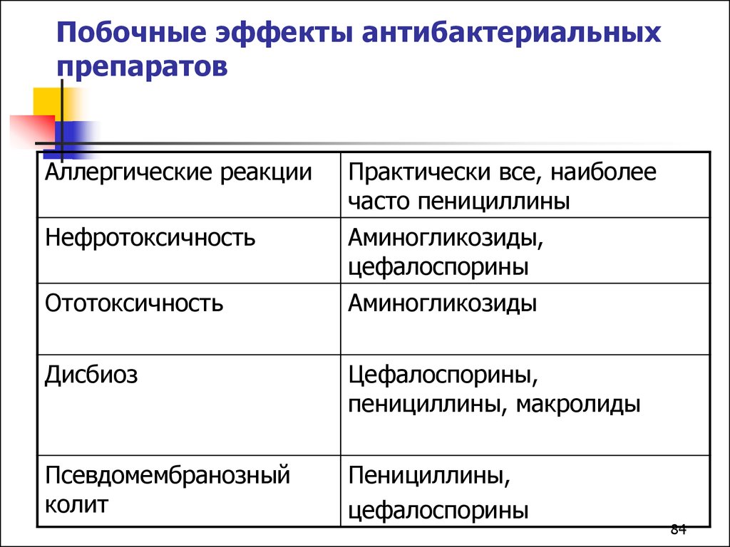 Побочные реакции на препараты. Основные побочные эффекты антибиотиков. Лечебное и побочное действие антибиотиков. Побочные эффекты антибиотиков таблица. Побочные эффекты групп антибиотиков.